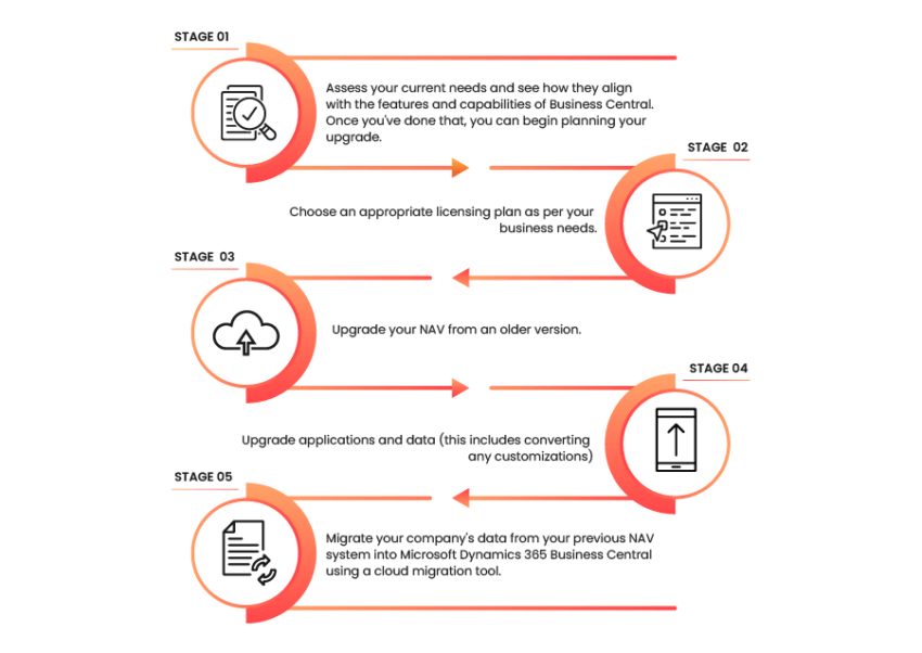 The process and cost of upgrading from NAV to Dynamics Business Central